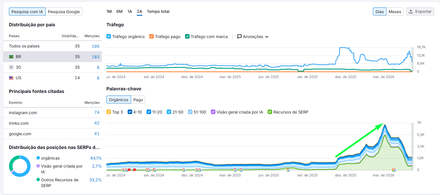 Crescimento orgânico Semrush
